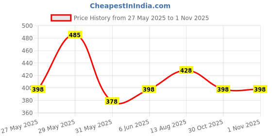 amazon.in u turn U-Turn Casual Shirt for Men || Shirt for Men Latest Stylish || Men Stylish Shirt || Men Printed Striped Shirt u turn Price History Graph from 27 May 2025 to 1 Nov 2025