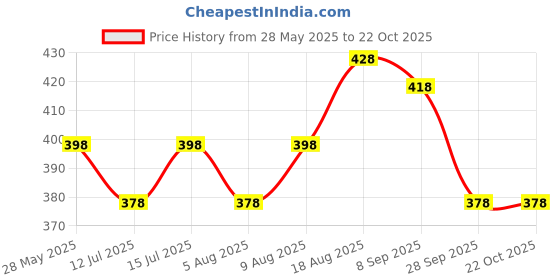amazon.in u turn U-Turn Casual Shirt for Men || Shirt for Men Latest Stylish || Men Stylish Shirt || Men Solid Plain Shirt u turn Price History Graph from 28 May 2025 to 22 Oct 2025