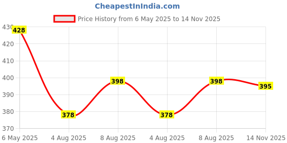 amazon.in u turn U-Turn Men's Cotton Casual Printed Striped Stylish Latest Shirt for Men u turn Price History Graph from 6 May 2025 to 14 Nov 2025