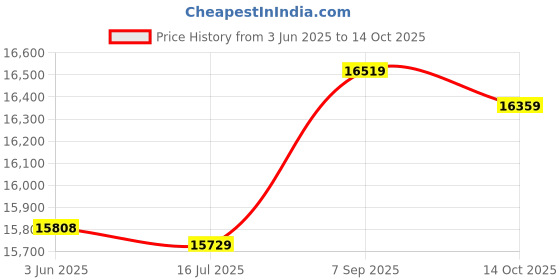 amazon.in U-Type Cartoon Modeling Toothbrush, 3 Modes Ultrasonic Electric Toothbrush Convenient To Charge U-Shape Automatic Toothbrushes, Boys and(Pink Bunny 3-7 years old) Price History Graph from 3 Jun 2025 to 14 Oct 2025