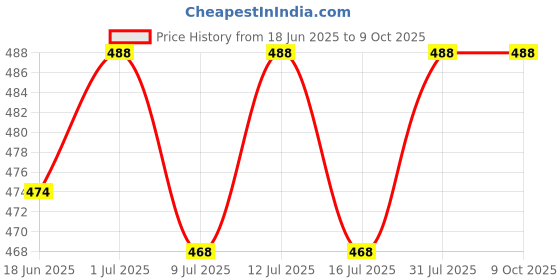 amazon.in U ULITMATE Soft Rubber Foam Roller (4 Pieces) Price History Graph from 18 Jun 2025 to 9 Oct 2025