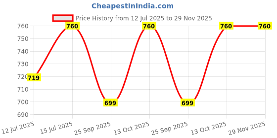 amazon.in U-Vita Joint Force Price History Graph from 12 Jul 2025 to 29 Nov 2025