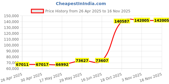 amazon.in U1 Kystar HD LED Display Controller LED Video Processor U2 U1A Price History Graph from 26 Apr 2025 to 16 Nov 2025