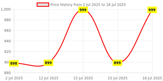 amazon.in U1 UN1QUE Foldable Swivel Mosquito Bat, 3 in 1 Mosquito Racket USB Rechargeable, Bug Zapper Electric Fly Swatter with UV Light Lamp, Hangable Mosquito Killler Racket with 1200mAh Lithium-ion Battery Price History Graph from 2 Jul 2025 to 15 Jul 2025