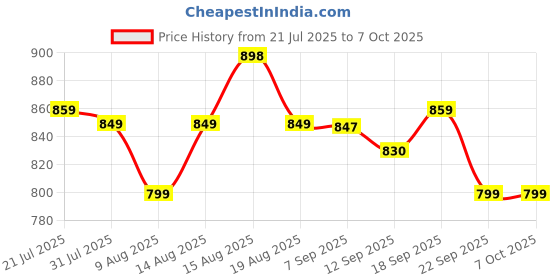 amazon.in U1 UN1QUE Foldable Swivel Mosquito Bat, 3 in 1 Mosquito Racket USB Rechargeable, Bug Zapper Electric Fly Swatter with UV Light Lamp, Hangable Mosquito Swatter Racket w/Long Lasting Lithium-ion Battery Price History Graph from 21 Jul 2025 to 7 Oct 2025