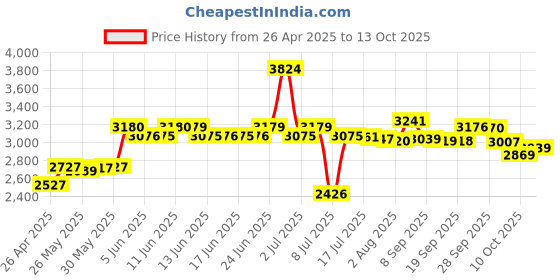 amazon.in dilinker U.2 to PCIe Adapter - x4 PCIe - for 2.5" U.2 NVMe SSD - SFF-8639 PCIe Adapter - U.2 SSD - PCIe SSD - U.2 Drive(PEX4SFF8639) dilinker Price History Graph from 26 Apr 2025 to 13 Oct 2025