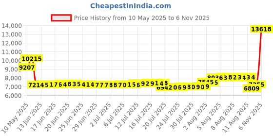 amazon.in u2skiin Mens Fleece Hooded Robe Plush Bathrobe (Black, S/M) u2skiin Price History Graph from 10 May 2025 to 4 Nov 2025