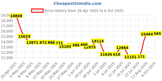 amazon.in U32 Shadow 1TB USB 3.0 External Hard Drive for Xbox One Price History Graph from 29 Apr 2025 to 6 Oct 2025