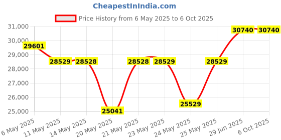 amazon.in U6+ Dual-Band Wi-Fi 6 Access Point Price History Graph from 6 May 2025 to 6 Oct 2025