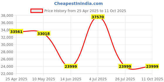 amazon.in U6 PRO Dual Band Wi-Fi Access Point 6 (1 Pack) Price History Graph from 25 Apr 2025 to 10 Oct 2025