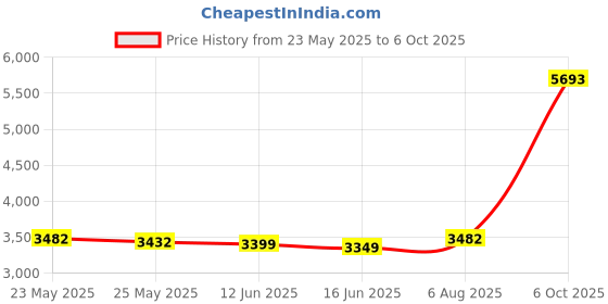 amazon.in U9A7 CAME TOP432EE 2 Button Key Fob Remote Control TOP 432NA Electric Gate 432EV Price History Graph from 23 May 2025 to 6 Oct 2025