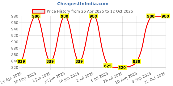 amazon.in U9VL-JPBP Long-Life 9V Lithium Battery Price History Graph from 26 Apr 2025 to 11 Oct 2025