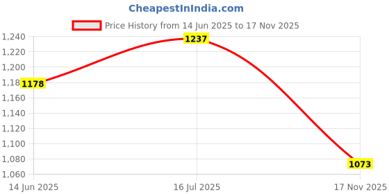 amazon.in UAKIKAU Plastic Oval Finger Splint 8 Pcs, Finger Splints For Arthritis, Mallet Finger, Trigger Finger Splint, Hypermobility(Eds) Finger For Thumb/Middle,/Index/Pinky Or Ring Finger(2,3,4,5,6,7,8,9) Price History Graph from 14 Jun 2025 to 17 Nov 2025