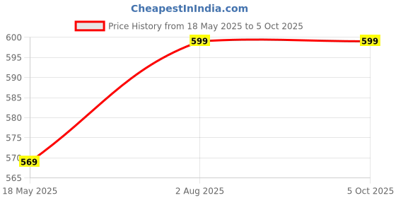 amazon.in u&f Black Plus Size Pleated Accordion Pleats Flared Skirt u&f Price History Graph from 18 May 2025 to 4 Oct 2025