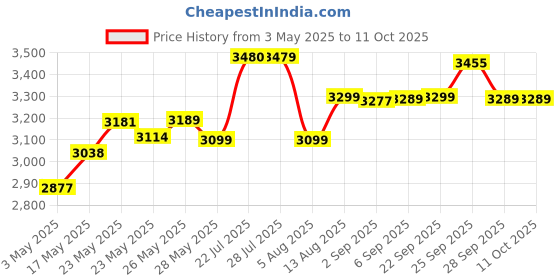 amazon.in U&I Entertainment Minecraft | Standard Edition | PlayStation 5 Price History Graph from 3 May 2025 to 11 Oct 2025