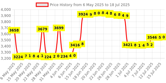 amazon.in UanTii Smart Garage Door Opener Tuya Wifi Garage Door Controller APP and Voice Control,Works with Smart Life App,No Hub Required uantii Price History Graph from 6 May 2025 to 18 Jul 2025