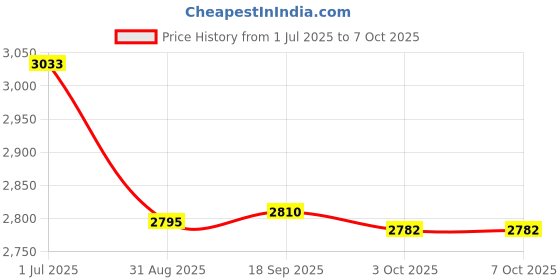 amazon.in UanTii Smart Water Leak Sensor with Sound Alarm Tuya WiFi Water Overflow Level Detector Wireless Flood Leakage Sensor Remote Monitor through Smart Life App Price History Graph from 1 Jul 2025 to 6 Oct 2025