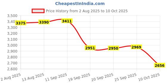 amazon.in UanTii Tuya Smart IR Remote Control with Temperature Humidity, WiFi Universal Remote Controller,Smart AC Controller, Support Alexa and Google Home (IR+TH) Price History Graph from 2 Aug 2025 to 10 Oct 2025
