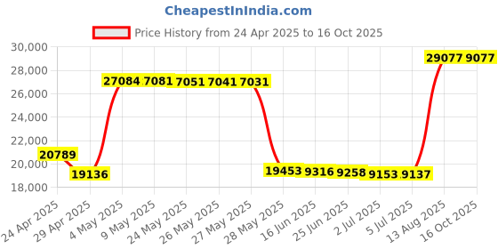 amazon.in UAP-AC-PRO Price History Graph from 24 Apr 2025 to 16 Oct 2025