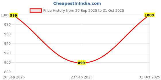 amazon.in UAPAN 4 line Ankle Bells Velvet Pad for Classical Bharatanatyam Kathak Dance with Adjustable Strap(Red) Price History Graph from 20 Sep 2025 to 31 Oct 2025