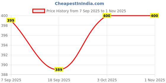 amazon.in UAPAN Brass 3 Line Ghungroo With Pink Pad | Bells For kathak Dance Bharatnatyam(3 line Pad,1 Pair) Price History Graph from 7 Sep 2025 to 1 Nov 2025
