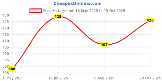 amazon.in UAPAN Brass Chain for Hanging with S hook (Length of 2 Meter, Gold) Price History Graph from 18 May 2025 to 19 Oct 2025