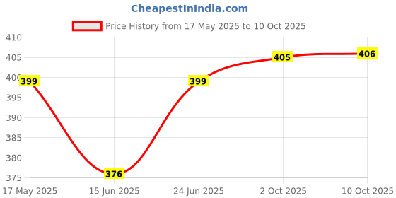 amazon.in UAPAN Brass Ghungroo Anklets Bells (3 Line Pad, Red, Pair) For Women uapan Price History Graph from 17 May 2025 to 10 Oct 2025