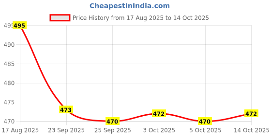 amazon.in UAPAN G Scale Sharp Medium Assam Bamboo Flute Musical Instrument Size 26 Inch Bansuri Right Handed Price History Graph from 17 Aug 2025 to 14 Oct 2025