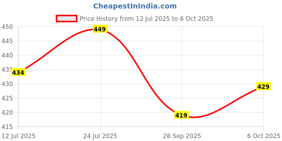 amazon.in UAPAN Ghungroo 25+25 White Cotton String (16 no) Suitable for various classical Indian dance forms Price History Graph from 12 Jul 2025 to 6 Oct 2025