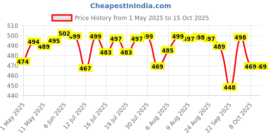 amazon.in UAPAN Ghungroo (50 + 50) White Cotton String (1.4, 1.6, 1.75, 2.0, 2.5 Cms) Price History Graph from 1 May 2025 to 14 Oct 2025