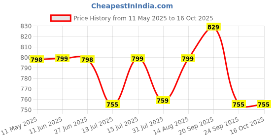 amazon.in UAPAN Ghungroo 50+50 White Cotton String (16 no) – Authentic Sound and Comfort for Classical Dance Price History Graph from 11 May 2025 to 15 Oct 2025
