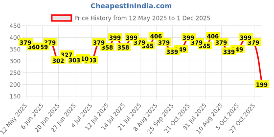 amazon.in UAPAN Ghungroo Kadi Fingers for Puja Aarti Hand Finger Clapping Ring Cymbals Pooja Bhajan Set Pair Musical Instrument finger cymbol (Red, pack of 5 pair) uapan Price History Graph from 12 May 2025 to 1 Dec 2025
