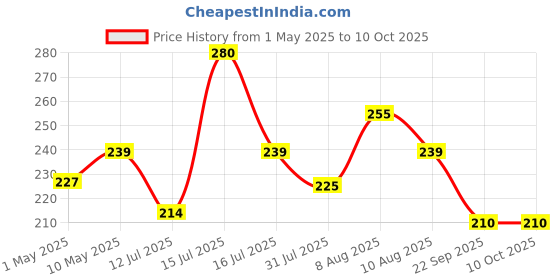 amazon.in uapan Ghungroo Supporting Pad for Kathak I Cotton Pad for Ghungroo Tie Under for Protection uapan Price History Graph from 1 May 2025 to 10 Oct 2025