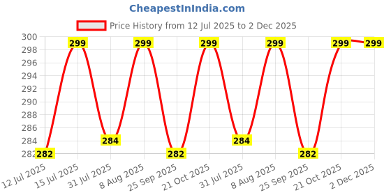 amazon.in UAPAN MetalCraft Brass Plated J Hook Screw Half Circle Eye Shape, Self Tapping Hooks Ring Bronze Plated (1.5 Inch, 25) Price History Graph from 12 Jul 2025 to 2 Dec 2025