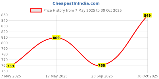 amazon.in Uapan MetalCraft Brown Leather Pad Ghungroo (3Line) Price History Graph from 7 May 2025 to 30 Oct 2025