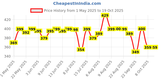 amazon.in UAPAN MetalCraft Ghungroo 3 Line Red Pad, Ghungru Price History Graph from 1 May 2025 to 17 Oct 2025
