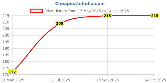 amazon.in uapan MetalCraft Ghungroo Red 25 + 25 Ghungru Red uapan Price History Graph from 17 May 2025 to 14 Oct 2025