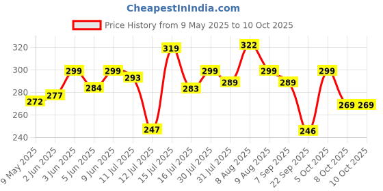 amazon.in UAPAN MetalCraft Ghungroo Red Pad 2 Line, Ghungru 2 Line Red Pad, Red Pad Ghungroo 2 Line Price History Graph from 9 May 2025 to 9 Oct 2025