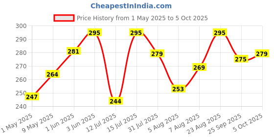 amazon.in UAPAN MetalCraft Ghungroo White Cotton String (25+25(1.4 cm)) Price History Graph from 1 May 2025 to 5 Oct 2025