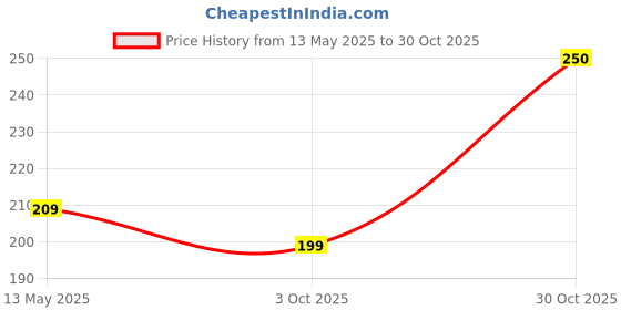 amazon.in UAPAN MetalCraft Ghungroo Yellow Pad 1 Line, Ghungru 1 Line Yellow Pad, Yellow Pad Ghungroo 1 Line Price History Graph from 13 May 2025 to 30 Oct 2025
