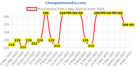 amazon.in UAPAN White Adjustable String Thick Dori For Ghungroos Classical Kathak,Bharatnatyam Kuchipudi, Odissi Ghungru Dance Gift in 50 Mtr Price History Graph from 5 May 2025 to 4 Dec 2025