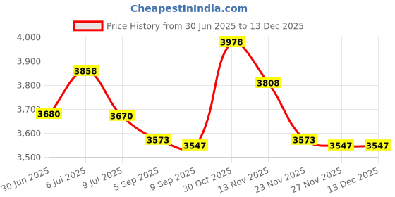 amazon.in UASAM Pool Grid Strainer Connector 11070 for Intex 1-1/4" Strainer Connector Part Use with 11072 (Set of 2) Price History Graph from 30 Jun 2025 to 30 Oct 2025