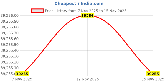 amazon.in uaue Waterproof, Weather,Sports Fitness Tracker for Android Pink Price History Graph from 7 Nov 2025 to 15 Nov 2025