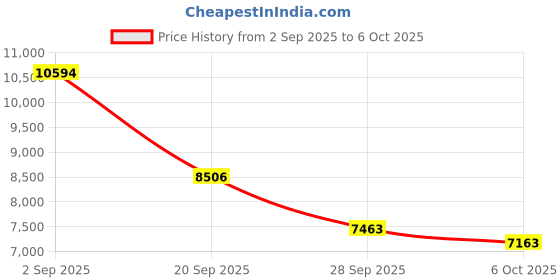 amazon.in Uaunega Smart Ring for Women Men,IP68 Waterproof Wearable Fitness Tracker with Sleep Tracking Heart Rate Healthy Monitor Ring Activity Monitoring Steps for iOS Android Price History Graph from 2 Sep 2025 to 6 Oct 2025