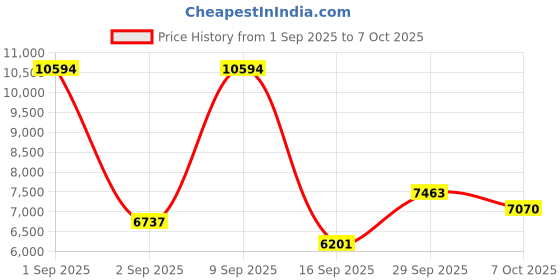 amazon.in Uaunega Smart Ring for Women Men,IP68 Waterproof Wearable Fitness Tracker with Sleep Tracking Heart Rate Healthy Monitor Ring Activity Monitoring Steps for iOS Android Price History Graph from 1 Sep 2025 to 7 Oct 2025