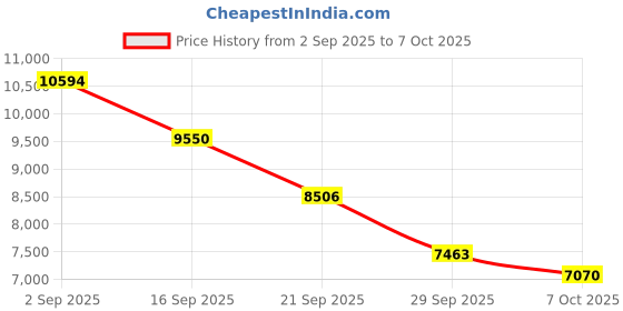 amazon.in Uaunega Smart Ring for Women Men,IP68 Waterproof Wearable Fitness Tracker with Sleep Tracking Heart Rate Healthy Monitor Ring Activity Monitoring Steps for iOS Android Price History Graph from 2 Sep 2025 to 7 Oct 2025