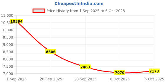 amazon.in Uaunega Smart Ring for Women Men,IP68 Waterproof Wearable Fitness Tracker with Sleep Tracking Heart Rate Healthy Monitor Ring Activity Monitoring Steps for iOS Android Price History Graph from 1 Sep 2025 to 6 Oct 2025