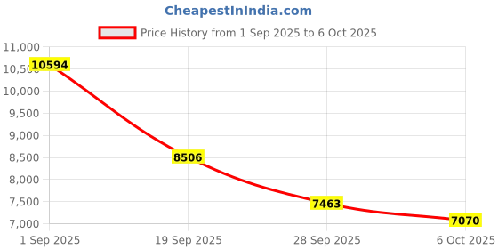 amazon.in Uaunega Smart Ring for Women Men,IP68 Waterproof Wearable Fitness Tracker with Sleep Tracking Heart Rate Healthy Monitor Ring Activity Monitoring Steps for iOS Android Price History Graph from 1 Sep 2025 to 6 Oct 2025