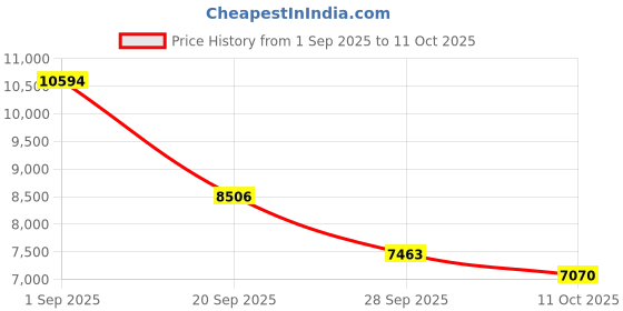 amazon.in Uaunega Smart Ring for Women Men,IP68 Waterproof Wearable Fitness Tracker with Sleep Tracking Heart Rate Healthy Monitor Ring Activity Monitoring Steps for iOS Android Price History Graph from 1 Sep 2025 to 11 Oct 2025