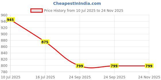 amazon.in UB BU Adult Pullups/Pants Diapers (Small) 20 Pcs Pack ub Price History Graph from 10 Jul 2025 to 24 Nov 2025